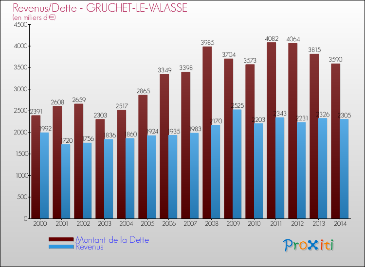 Evolution comparée de la dette et des revenus pour la commune de GRUCHET-LE-VALASSE de 2000 à 2014 Comparaison de la dette et des revenus pour GRUCHET-LE-VALASSE de 2000 à 2014