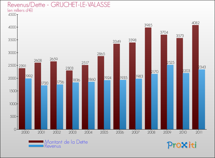 Evolution comparée de la dette et des revenus pour la commune de GRUCHET-LE-VALASSE de 2000 à 2011 Comparaison de la dette et des revenus pour GRUCHET-LE-VALASSE de 2000 à 2011