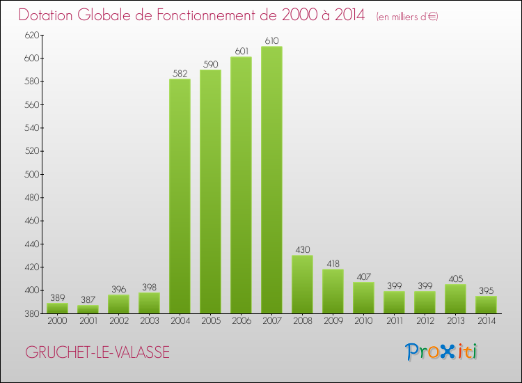 Evolution du montant de la Dotation Globale de Fonctionnement pour la commune de GRUCHET-LE-VALASSE de 2000 à 2014 Evolution du montant de la Dotation Globale de Fonctionnement pour GRUCHET-LE-VALASSE de 2000 à 2014