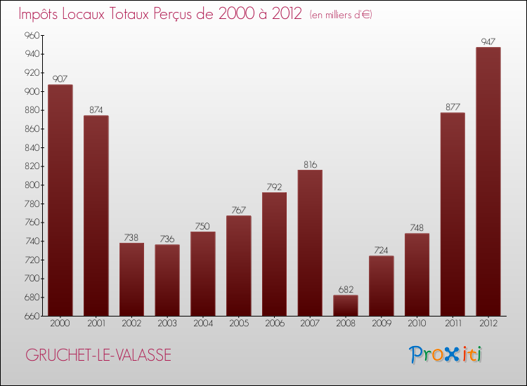 Evolution des Impôts Locaux pour la commune de GRUCHET-LE-VALASSE de 2000 à 2012 Evolution des Impôts Locaux pour GRUCHET-LE-VALASSE de 2000 à 2012