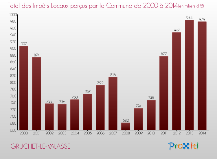 Evolution des Impôts Locaux pour la commune de GRUCHET-LE-VALASSE de 2000 à 2014 Evolution des Impôts Locaux pour GRUCHET-LE-VALASSE de 2000 à 2014