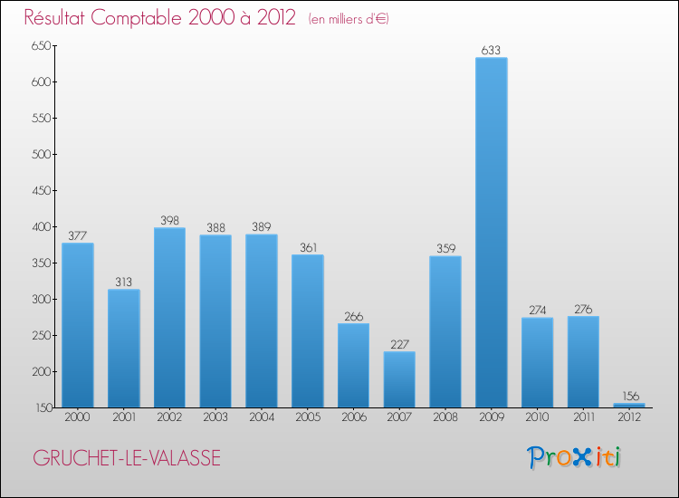 Evolution du résultat comptable pour la commune de GRUCHET-LE-VALASSE de 2000 à 2012 Evolution du résultat comptable pour GRUCHET-LE-VALASSE de 2000 à 2012