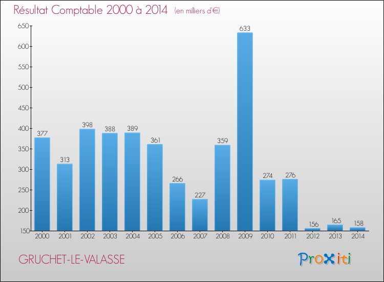 Evolution du résultat comptable pour la commune de GRUCHET-LE-VALASSE de 2000 à 2014 Evolution du résultat comptable pour GRUCHET-LE-VALASSE de 2000 à 2014