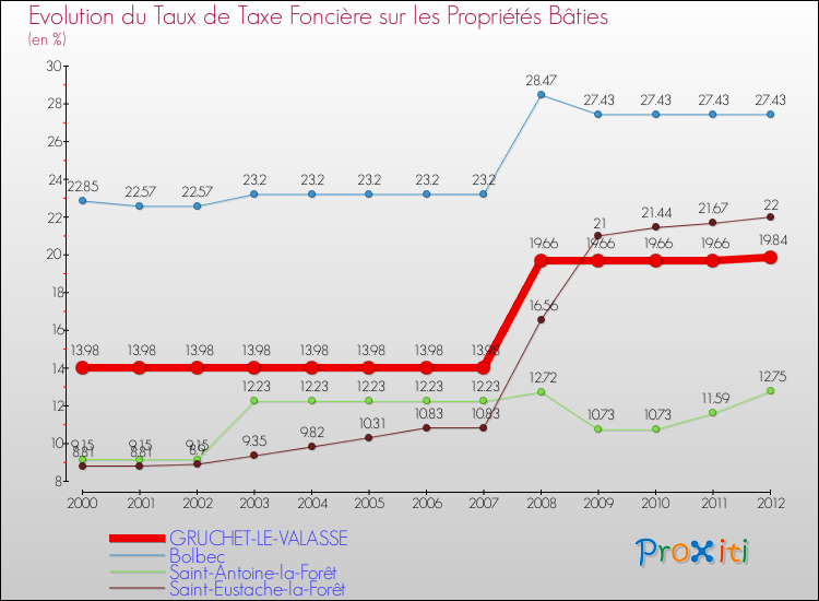 Evolution du taux de la taxe foncière sur le bati pour GRUCHET-LE-VALASSE et les communes proches de 2000 à 2012 Comparaison des taux de taxe foncière sur le bati pour GRUCHET-LE-VALASSE et les communes voisines de 2000 à 2012
