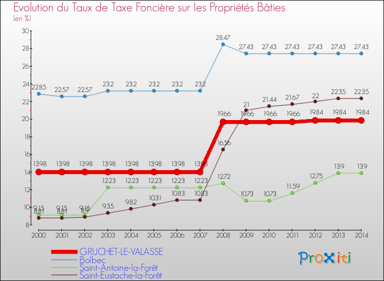 Evolution du taux de la taxe foncière sur le bati pour GRUCHET-LE-VALASSE et les communes proches de 2000 à 2014 Comparaison des taux de taxe foncière sur le bati pour GRUCHET-LE-VALASSE et les communes voisines de 2000 à 2014