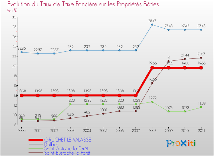 Evolution du taux de la taxe foncière sur le bati pour GRUCHET-LE-VALASSE et les communes proches Comparaison des taux de taxe foncière sur le bati pour GRUCHET-LE-VALASSE et les communes voisines