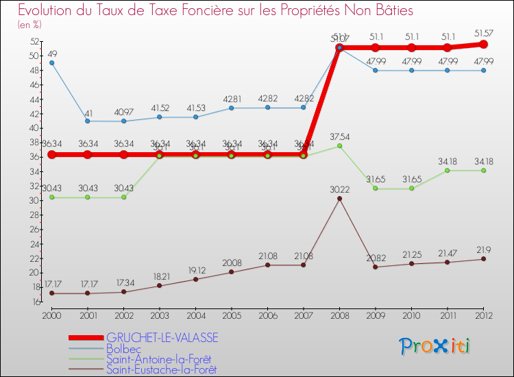 Evolution du taux de la taxe foncière sur les immeubles et terrains non batis pour GRUCHET-LE-VALASSE et les communes proches de 2000 à 2012 Comparaison des taux de la taxe foncière sur les immeubles et terrains non batis pour GRUCHET-LE-VALASSE et les communes voisines de 2000 à 2012