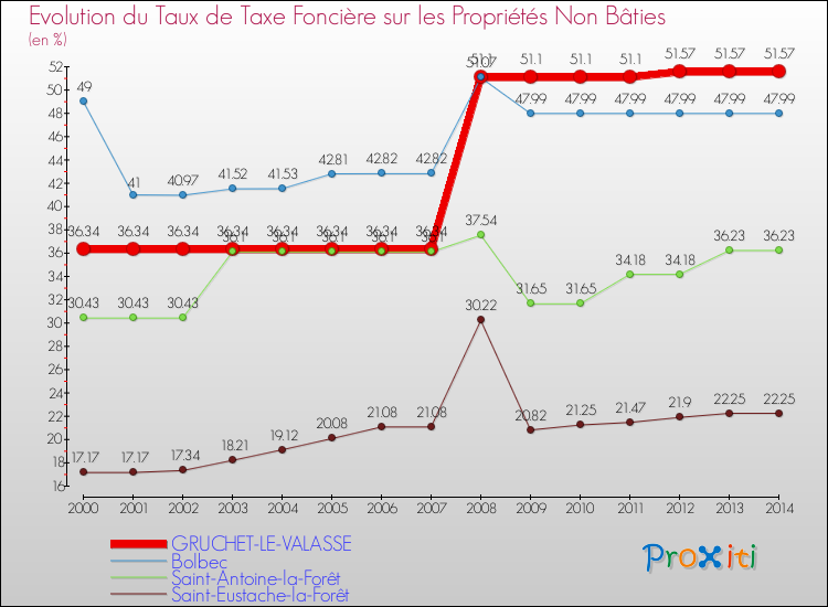 Evolution du taux de la taxe foncière sur les immeubles et terrains non batis pour GRUCHET-LE-VALASSE et les communes proches de 2000 à 2014 Comparaison des taux de la taxe foncière sur les immeubles et terrains non batis pour GRUCHET-LE-VALASSE et les communes voisines de 2000 à 2014