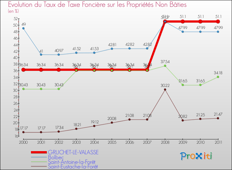 Evolution du taux de la taxe foncière sur les immeubles et terrains non batis pour GRUCHET-LE-VALASSE et les communes proches Comparaison des taux de la taxe foncière sur les immeubles et terrains non batis pour GRUCHET-LE-VALASSE et les communes voisines
