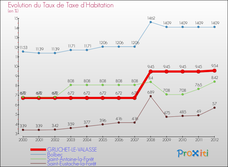 Evolution du taux de la taxe d'habitation pour GRUCHET-LE-VALASSE et les communes proches Comparaison des taux de la taxe d'habitation pour GRUCHET-LE-VALASSE et les communes voisines