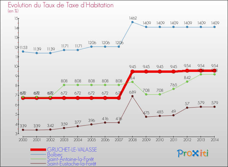 Evolution du taux de la taxe d'habitation pour GRUCHET-LE-VALASSE et les communes proches de 2000 à 2014 Comparaison des taux de la taxe d'habitation pour GRUCHET-LE-VALASSE et les communes voisines de 2000 à 2014