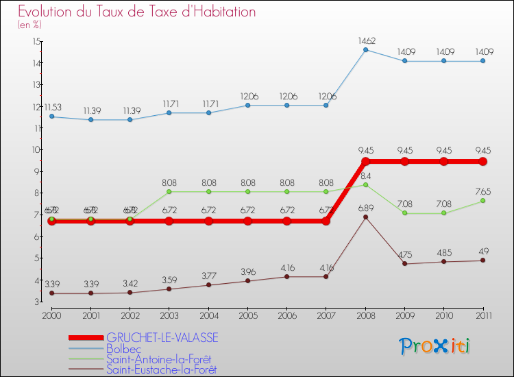 Evolution du taux de la taxe d'habitation pour GRUCHET-LE-VALASSE et les communes proches Comparaison des taux de la taxe d'habitation pour GRUCHET-LE-VALASSE et les communes voisines