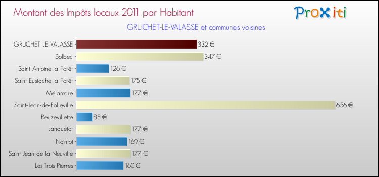 Montant des impôts locaux par Habitant pour GRUCHET-LE-VALASSE et les communes proches Comparaison des impôts locaux par habitant pour GRUCHET-LE-VALASSE et les communes voisines