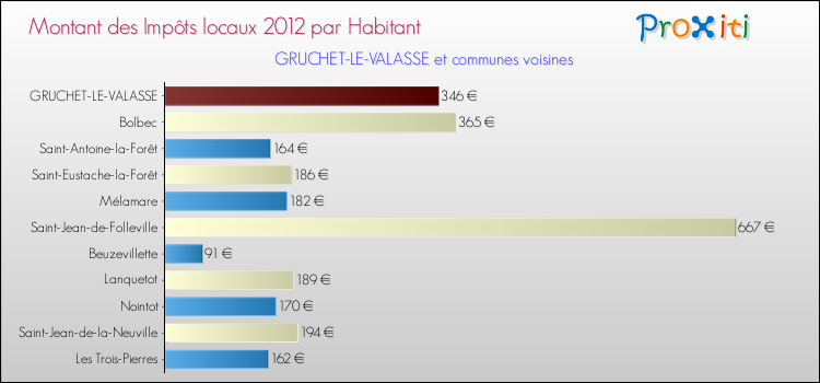 Montant des impôts locaux par Habitant pour GRUCHET-LE-VALASSE et les communes proches Comparaison des impôts locaux par habitant pour GRUCHET-LE-VALASSE et les communes voisines