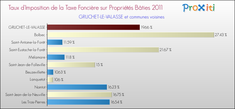 Taux d'imposition de la taxe foncière sur le bati 2011 pour GRUCHET-LE-VALASSE et les communes proches Comparaison des taux d'imposition de la taxe foncière sur le bati 2011 pour GRUCHET-LE-VALASSE et les communes voisines