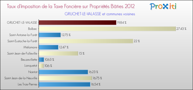 Taux d'imposition de la taxe foncière sur le bati 2012 pour GRUCHET-LE-VALASSE et les communes proches Comparaison des taux d'imposition de la taxe foncière sur le bati 2012 pour GRUCHET-LE-VALASSE et les communes voisines