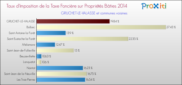 Taux d'imposition de la taxe foncière sur le bati 2014 pour GRUCHET-LE-VALASSE et les communes proches Comparaison des taux d'imposition de la taxe foncière sur le bati 2014 pour GRUCHET-LE-VALASSE et les communes voisines