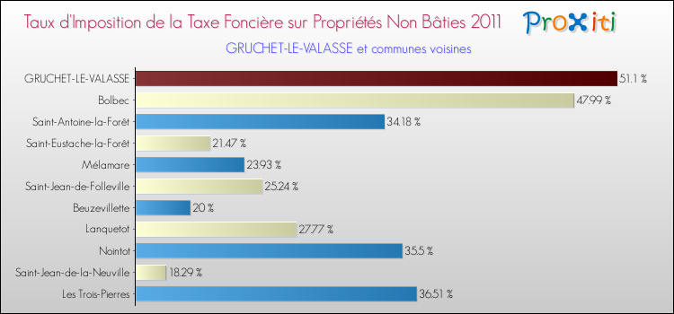 Taux d'imposition de la taxe foncière sur les immeubles et terrains non batis 2011 pour GRUCHET-LE-VALASSE et les communes proches Comparaison des taux d'imposition de la taxe foncière sur les immeubles et terrains non batis 2011 pour GRUCHET-LE-VALASSE et les communes voisines