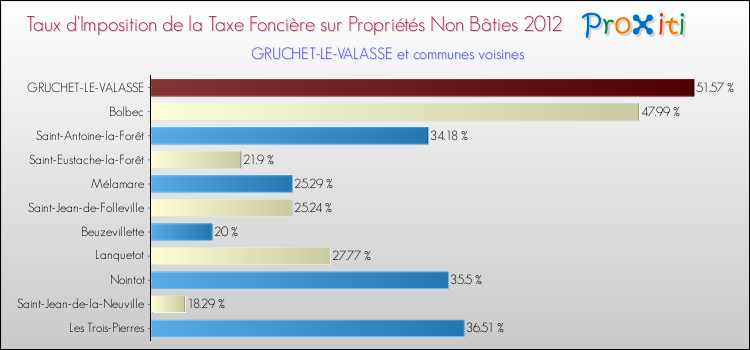 Taux d'imposition de la taxe foncière sur les immeubles et terrains non batis 2012 pour GRUCHET-LE-VALASSE et les communes proches Comparaison des taux d'imposition de la taxe foncière sur les immeubles et terrains non batis 2012 pour GRUCHET-LE-VALASSE et les communes voisines