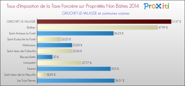 Taux d'imposition de la taxe foncière sur les immeubles et terrains non batis 2014 pour GRUCHET-LE-VALASSE et les communes proches Comparaison des taux d'imposition de la taxe foncière sur les immeubles et terrains non batis 2014 pour GRUCHET-LE-VALASSE et les communes voisines