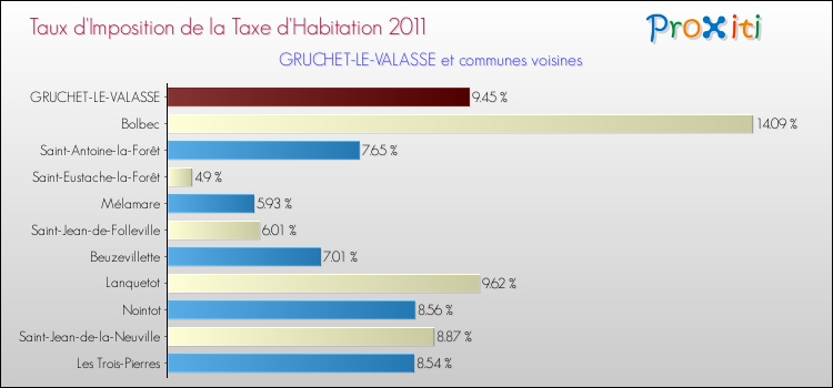 Taux d'imposition de la taxe d'habitation 2011 pour GRUCHET-LE-VALASSE et les communes proches Comparaison des taux d'imposition de la taxe d'habitation 2011 pour GRUCHET-LE-VALASSE et les communes voisines