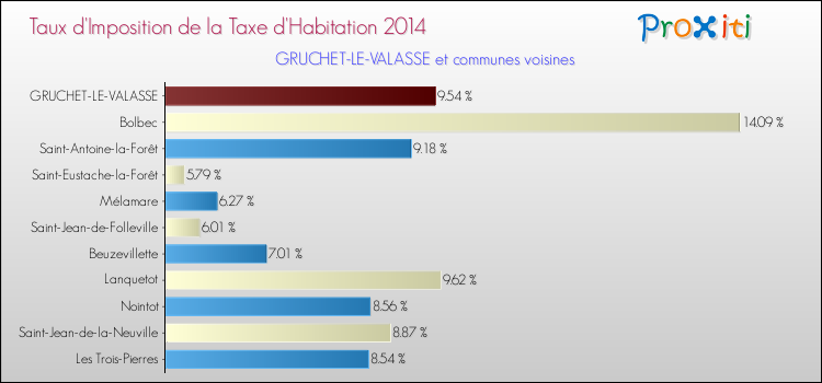 Taux d'imposition de la taxe d'habitation 2014 pour GRUCHET-LE-VALASSE et les communes proches Comparaison des taux d'imposition de la taxe d'habitation 2014 pour GRUCHET-LE-VALASSE et les communes voisines