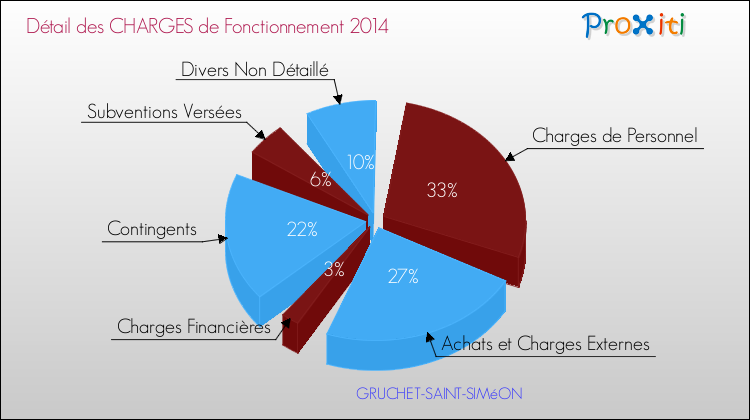 Décomposition des Charges de Fonctionnement 2014 de la commune de GRUCHET-SAINT-SIMéON Charges de Fonctionnement 2014 pour la commune de GRUCHET-SAINT-SIMéON
