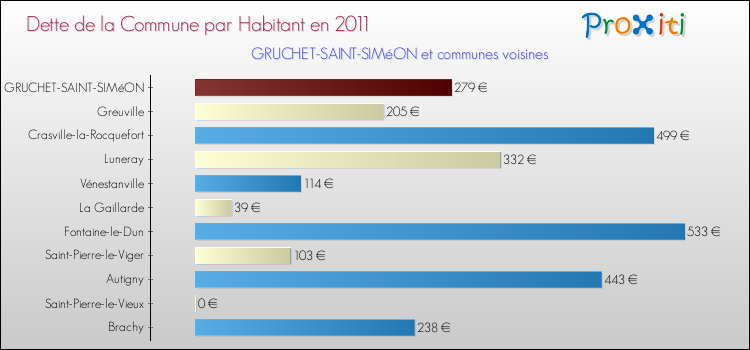 Dette par habitant de la commune en 2011 pour GRUCHET-SAINT-SIMéON et les communes proches Comparaison de la dette par habitant de la commune en 2011 pour GRUCHET-SAINT-SIMéON et les communes voisines