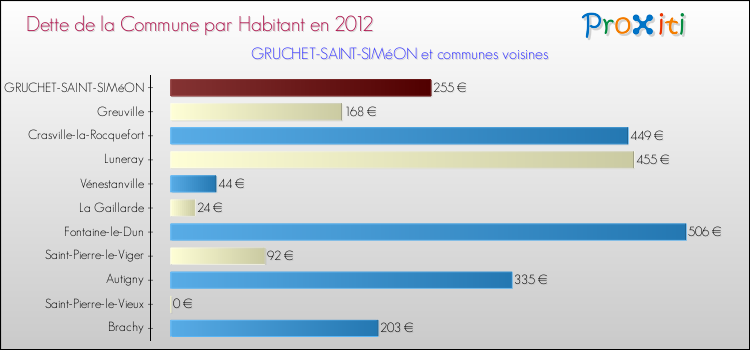Dette par habitant de la commune en 2012 pour GRUCHET-SAINT-SIMéON et les communes proches Comparaison de la dette par habitant de la commune en 2012 pour GRUCHET-SAINT-SIMéON et les communes voisines