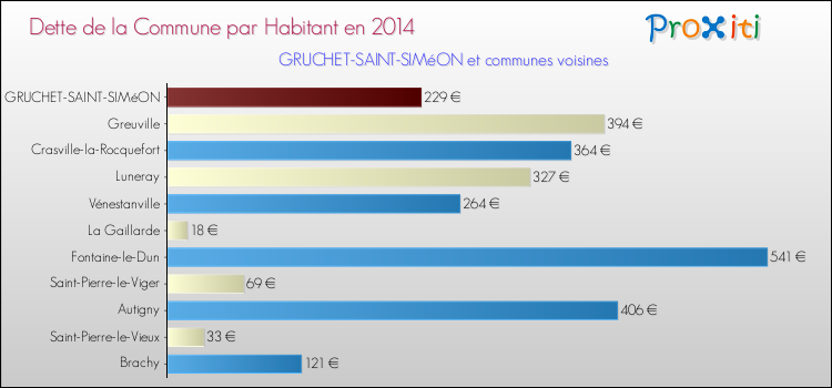 Dette par habitant de la commune en 2014 pour GRUCHET-SAINT-SIMéON et les communes proches Comparaison de la dette par habitant de la commune en 2014 pour GRUCHET-SAINT-SIMéON et les communes voisines