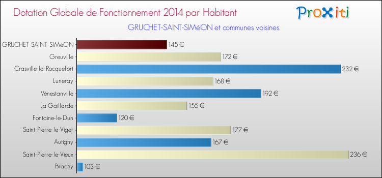 Montant des dotations globales de fonctionnement DGF par Habitant pour GRUCHET-SAINT-SIMéON et les communes proches en 2014. Comparaison des des dotations globales de fonctionnement DGF par habitant pour GRUCHET-SAINT-SIMéON et les communes voisines en 2014.