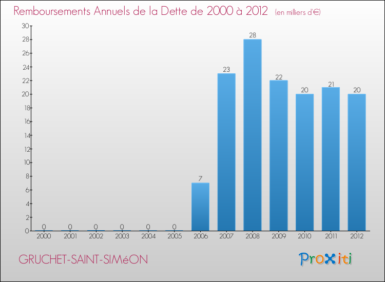 Evolution de l'annuité de la dette pour la commune de GRUCHET-SAINT-SIMéON de 2000 à 2012 Annuités de la dette pour GRUCHET-SAINT-SIMéON de 2000 à 2012