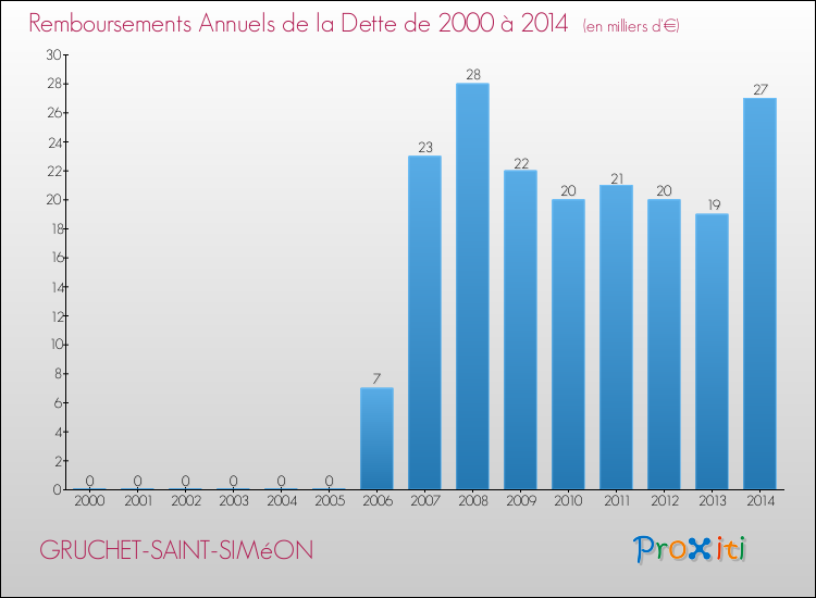 Evolution de l'annuité de la dette pour la commune de GRUCHET-SAINT-SIMéON de 2000 à 2014 Annuités de la dette pour GRUCHET-SAINT-SIMéON de 2000 à 2014