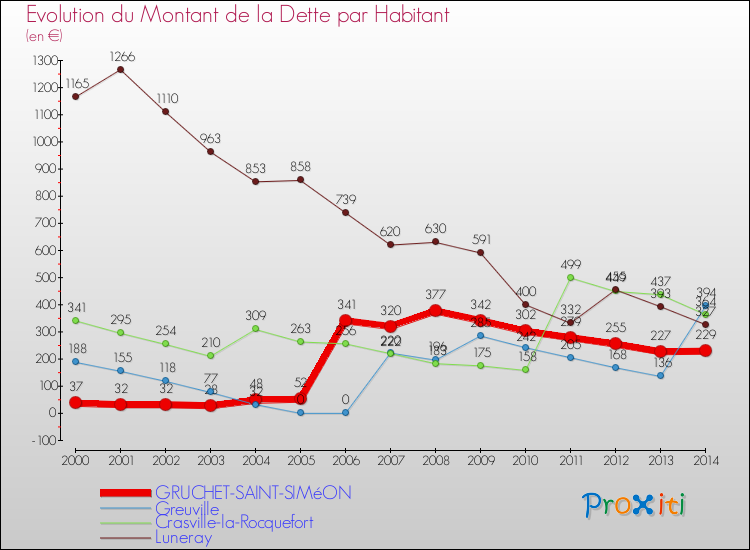 Evolution de la dette par habitant pour la commune de GRUCHET-SAINT-SIMéON et les communes proches de 2000 à 2014 Comparaison de la dette par habitant pour GRUCHET-SAINT-SIMéON et les communes voisines de 2000 à 2014