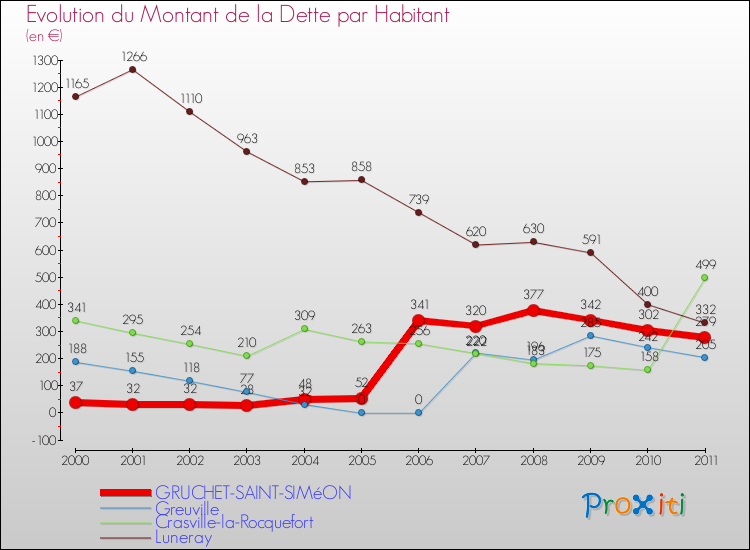 Evolution de la dette par habitant pour la commune de GRUCHET-SAINT-SIMéON et les communes proches Comparaison de la dette par habitant pour GRUCHET-SAINT-SIMéON et les communes voisines
