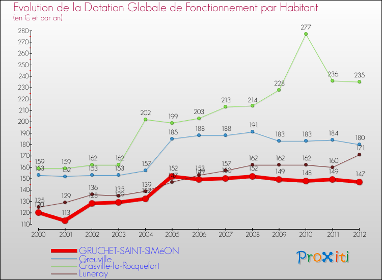 Evolution et montant de la dotation globale de fonctionnement par Habitant pour GRUCHET-SAINT-SIMéON et les communes proches Comparaison des dotations globales de fonctionnement par habitant pour GRUCHET-SAINT-SIMéON et les communes voisines