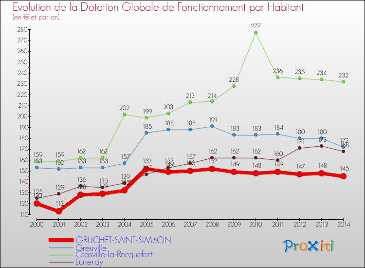 Evolution et montant de la dotation globale de fonctionnement par Habitant pour GRUCHET-SAINT-SIMéON et les communes proches de 2000 à 2014. Comparaison des dotations globales de fonctionnement par habitant pour GRUCHET-SAINT-SIMéON et les communes voisines de 2000 à 2014.