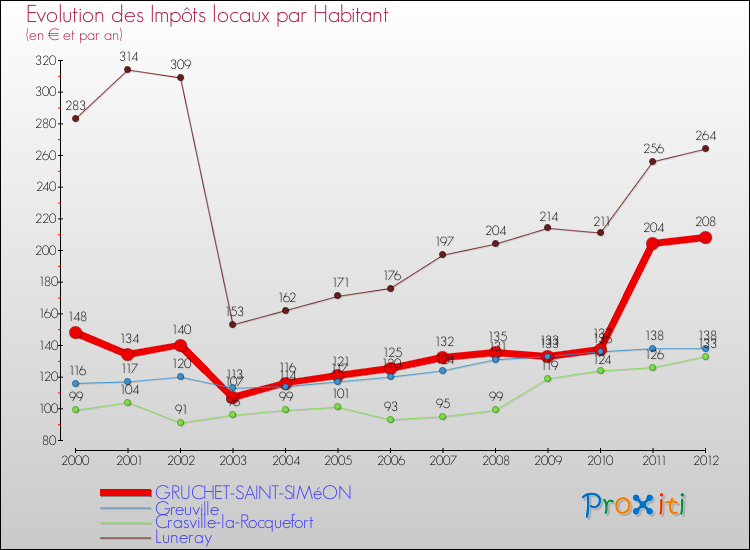 Evolution et montant des impôts locaux par Habitant pour GRUCHET-SAINT-SIMéON et les communes proches Comparaison des impôts locaux par habitant pour GRUCHET-SAINT-SIMéON et les communes voisines