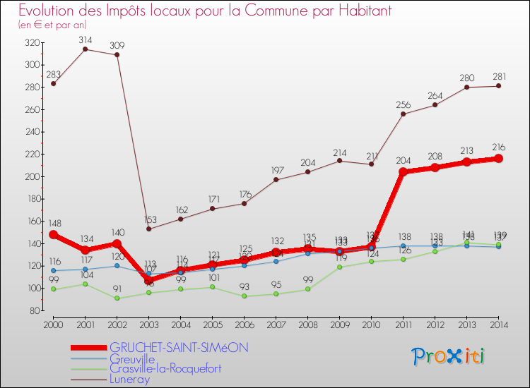 Evolution et montant des impôts locaux par Habitant pour GRUCHET-SAINT-SIMéON et les communes proches de 2000 à 2014 Comparaison des impôts locaux par habitant pour GRUCHET-SAINT-SIMéON et les communes voisines de 2000 à 2014