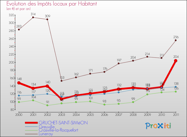 Evolution et montant des impôts locaux par Habitant pour GRUCHET-SAINT-SIMéON et les communes proches Comparaison des impôts locaux par habitant pour GRUCHET-SAINT-SIMéON et les communes voisines