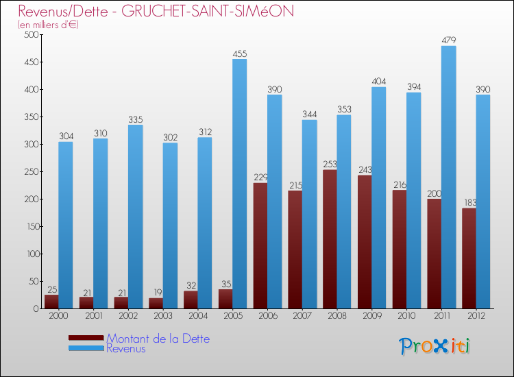 Evolution comparée de la dette et des revenus pour la commune de GRUCHET-SAINT-SIMéON de 2000 à 2012 Comparaison de la dette et des revenus pour GRUCHET-SAINT-SIMéON de 2000 à 2012