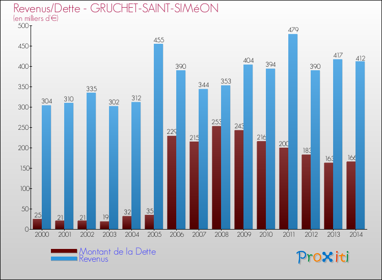 Evolution comparée de la dette et des revenus pour la commune de GRUCHET-SAINT-SIMéON de 2000 à 2014 Comparaison de la dette et des revenus pour GRUCHET-SAINT-SIMéON de 2000 à 2014