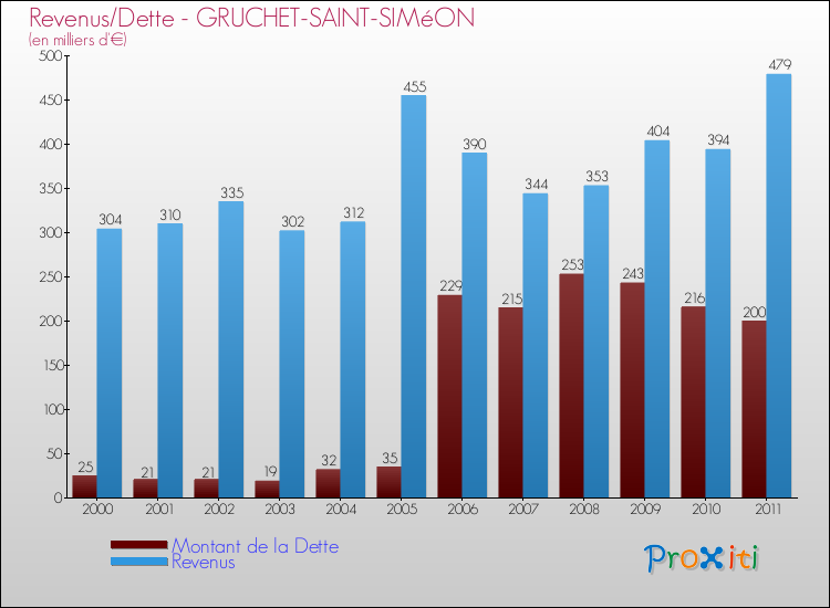 Evolution comparée de la dette et des revenus pour la commune de GRUCHET-SAINT-SIMéON de 2000 à 2011 Comparaison de la dette et des revenus pour GRUCHET-SAINT-SIMéON de 2000 à 2011