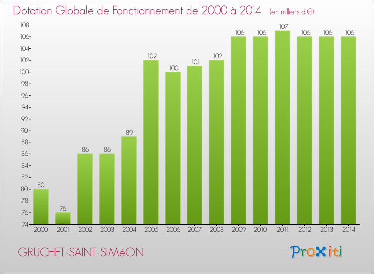 Evolution du montant de la Dotation Globale de Fonctionnement pour la commune de GRUCHET-SAINT-SIMéON de 2000 à 2014 Evolution du montant de la Dotation Globale de Fonctionnement pour GRUCHET-SAINT-SIMéON de 2000 à 2014
