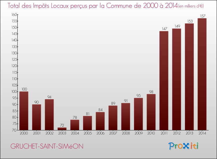 Evolution des Impôts Locaux pour la commune de GRUCHET-SAINT-SIMéON de 2000 à 2014 Evolution des Impôts Locaux pour GRUCHET-SAINT-SIMéON de 2000 à 2014