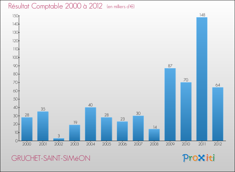 Evolution du résultat comptable pour la commune de GRUCHET-SAINT-SIMéON de 2000 à 2012 Evolution du résultat comptable pour GRUCHET-SAINT-SIMéON de 2000 à 2012