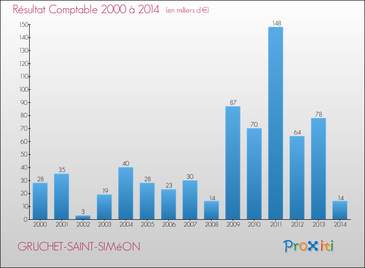 Evolution du résultat comptable pour la commune de GRUCHET-SAINT-SIMéON de 2000 à 2014 Evolution du résultat comptable pour GRUCHET-SAINT-SIMéON de 2000 à 2014