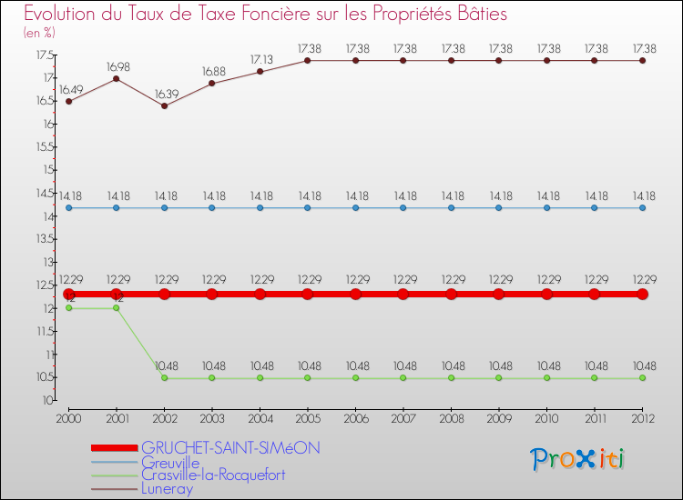 Evolution du taux de la taxe foncière sur le bati pour GRUCHET-SAINT-SIMéON et les communes proches de 2000 à 2012 Comparaison des taux de taxe foncière sur le bati pour GRUCHET-SAINT-SIMéON et les communes voisines de 2000 à 2012