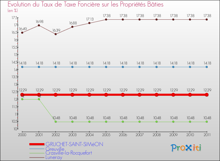 Evolution du taux de la taxe foncière sur le bati pour GRUCHET-SAINT-SIMéON et les communes proches Comparaison des taux de taxe foncière sur le bati pour GRUCHET-SAINT-SIMéON et les communes voisines