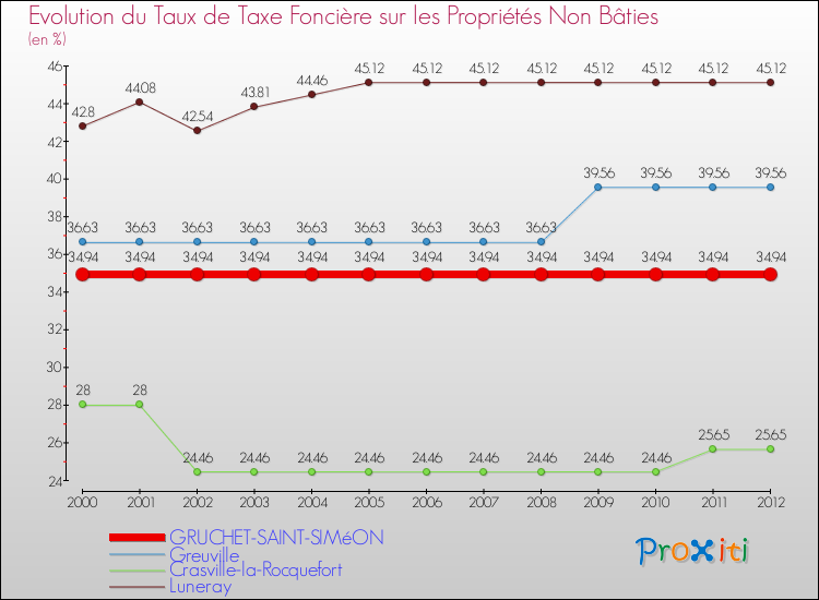 Evolution du taux de la taxe foncière sur les immeubles et terrains non batis pour GRUCHET-SAINT-SIMéON et les communes proches de 2000 à 2012 Comparaison des taux de la taxe foncière sur les immeubles et terrains non batis pour GRUCHET-SAINT-SIMéON et les communes voisines de 2000 à 2012